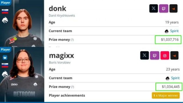 Российские киберспортсмены Donk и magixx стали долларовыми миллионерами по призовым после победы Team Spirit на EWC