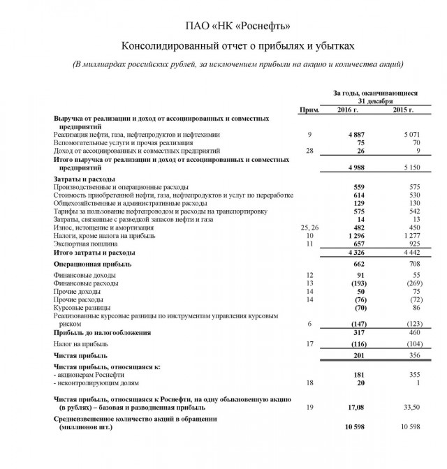 Долг "Роснефти" превысил 3,5 триллиона рублей