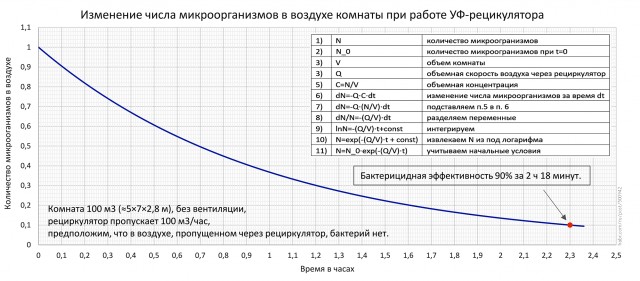 Как дезинфицировать ультрафиолетом