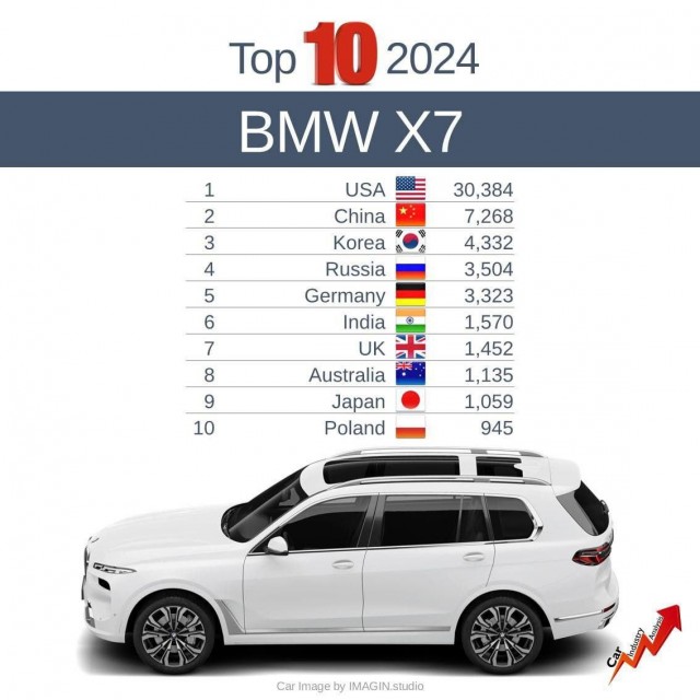 В России покупаются больше BMW X7, чем в самой Германии.