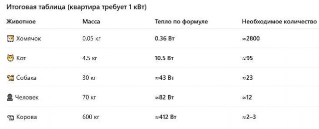 Сколько нужно котов для обогрева квартиры⁠⁠?