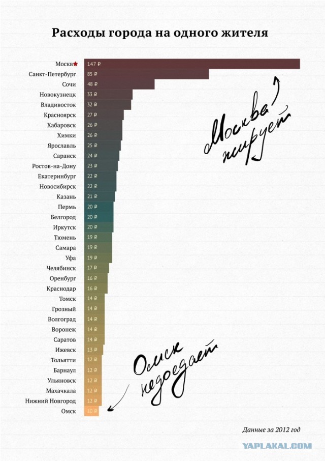 Хватит кормить Москву