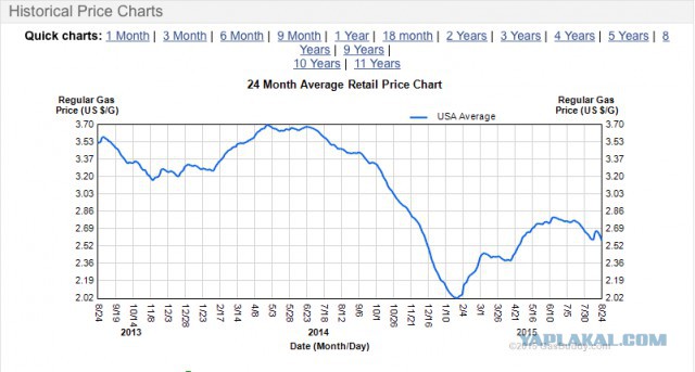 Цены на бензин против цен на нефть