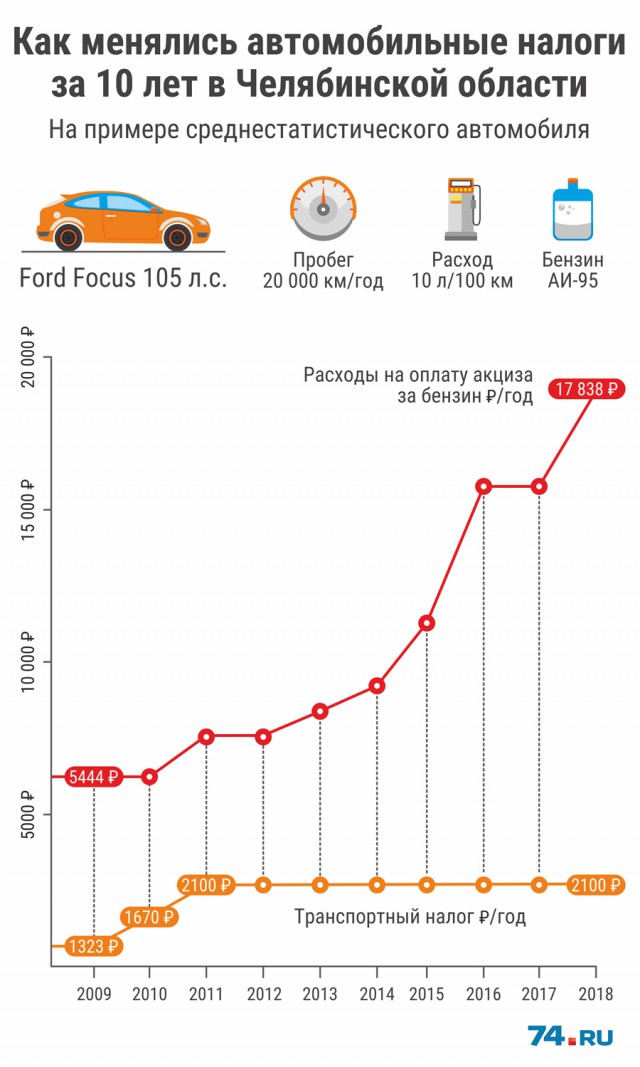 «Папа, продай машину»: сколько на самом деле вы тратите на автомобиль в Челябинске