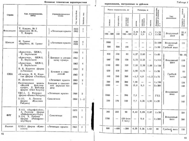 Почему экранопланы были только в СССР?