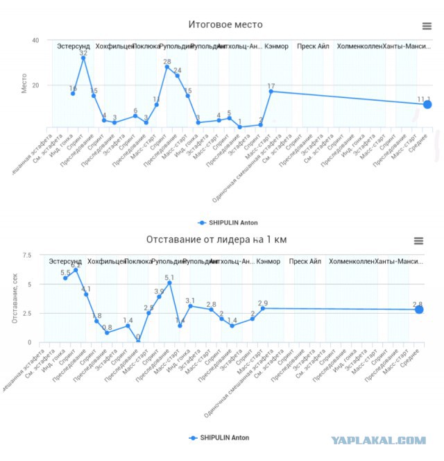 Биатлон сезон 2015/2016 часть 5.