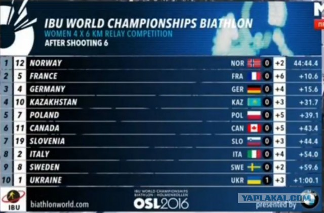 Биатлон сезон 2015/2016 часть 6. Чемпионат мира.