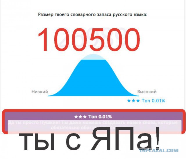 Онлайн Тест Словарного Запаса Русского Языка