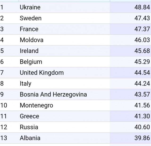 Украина – первая в Европе