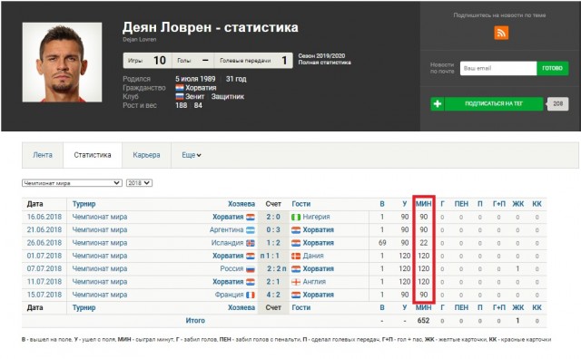 РПЛ, окончание сезона