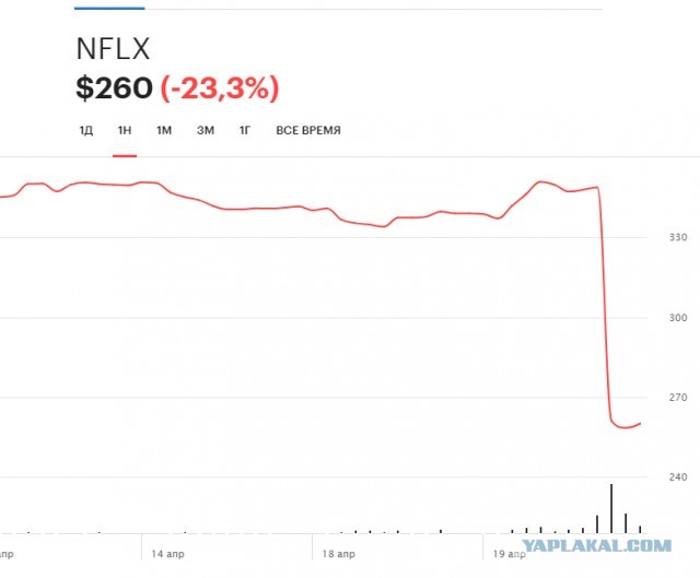 Акции Netflix рухнули на 25% из-за потери платных подписчиков
