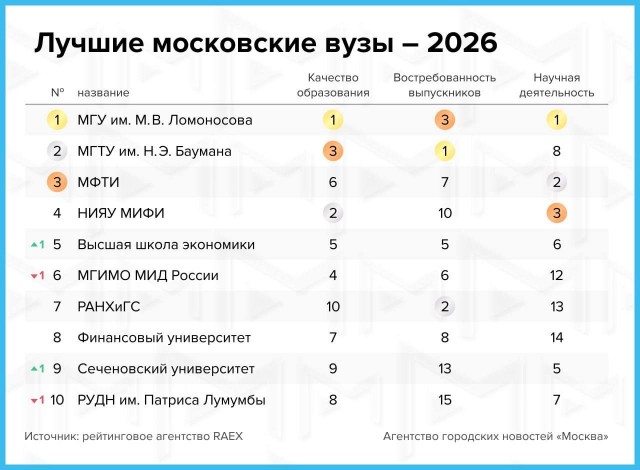 Рейтинг лучших вузов Москвы