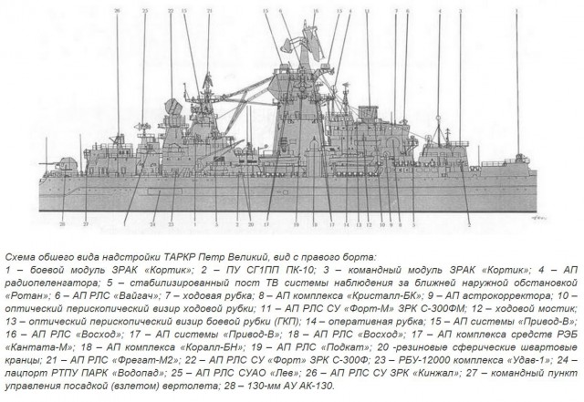 Атомный крейсер "Петр Великий" VS система "Иджис"