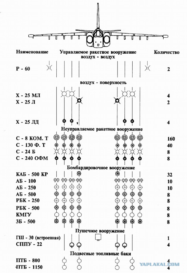 Авиационное вооружение  штурмовой авиации