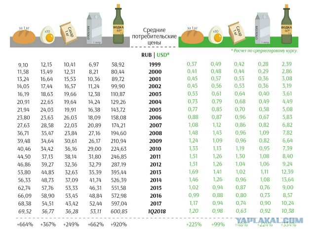 Средние потребительские цены на продукты 1999-2018гг