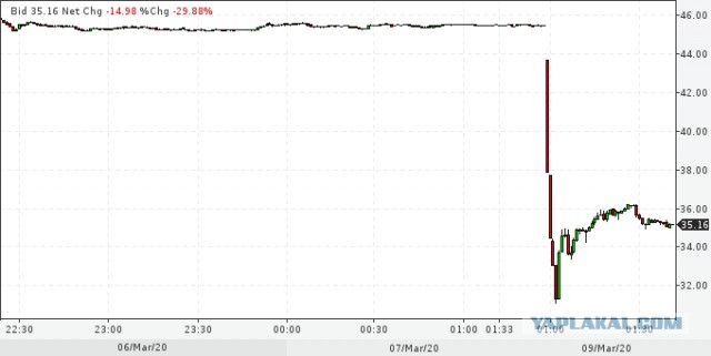 Нефти стало плохо