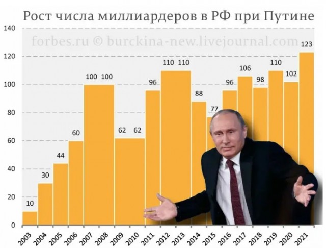 Состояние богатейших бизнесменов России  суммарно увеличилось почти на $20 млрд с начала года