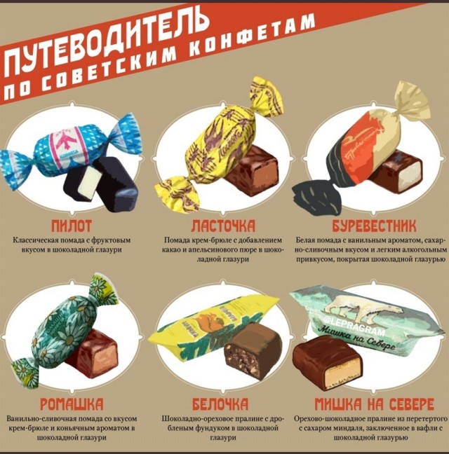 Путеводитель по советским конфетам