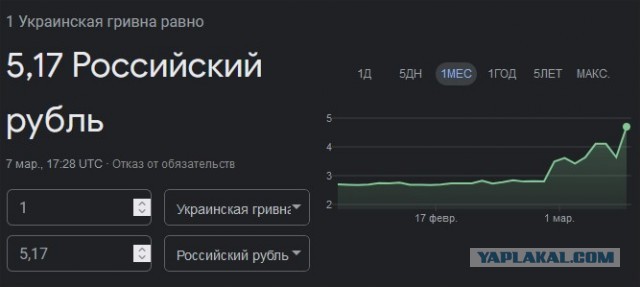 Курс рубля упал до 140 за доллар и 150 за евро