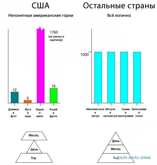 Что нравится только американцам?