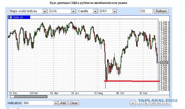 В США крупнейший за 119 лет обвал Dow Jones