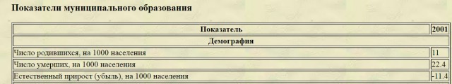 Какова реальная численность населения России?