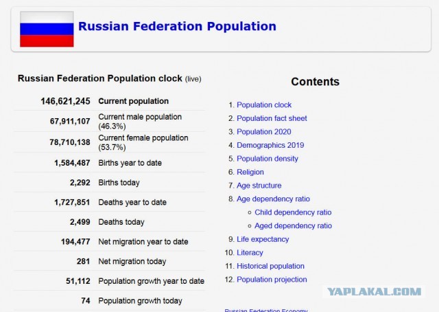 В 2020 году население России сократилось почти на 400 тысяч человек