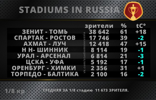 Чемпионат России по фуболу 2019-2020. Часть 4.