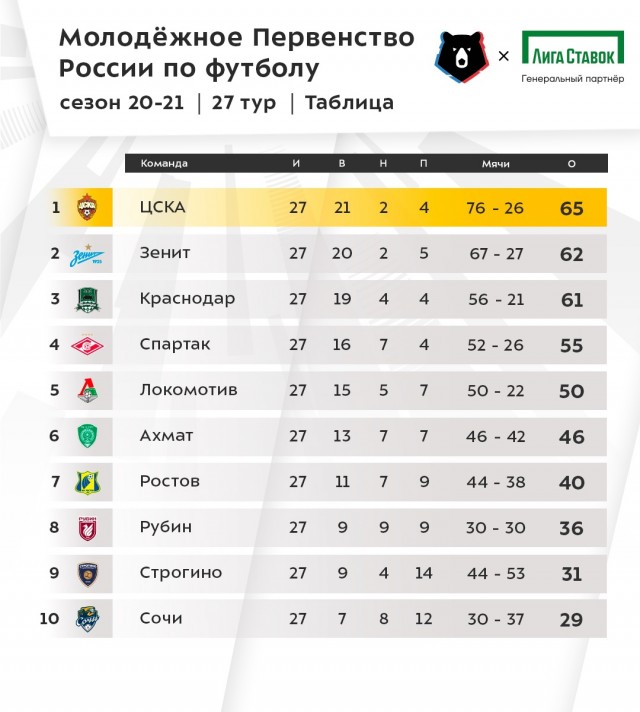 РПЛ 2021.Часть третья