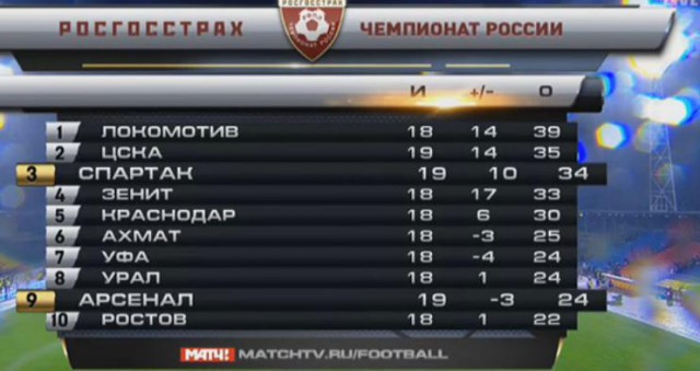Футбольный клуб. РФПЛ,КР, ЛЧ, ЛЕ 2017-2018