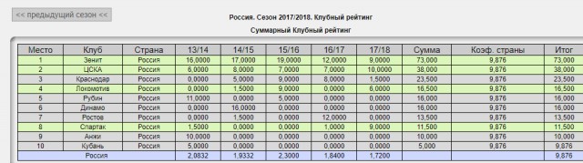 Футбольный клуб. РФПЛ,КР, ЛЧ, ЛЕ 2017-2018 ч.2
