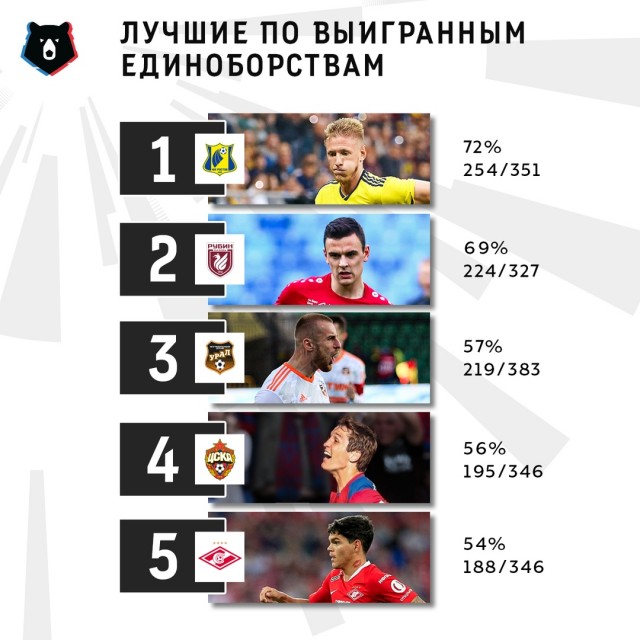 Чемпионат России по футболу 2019-2020. Часть V.