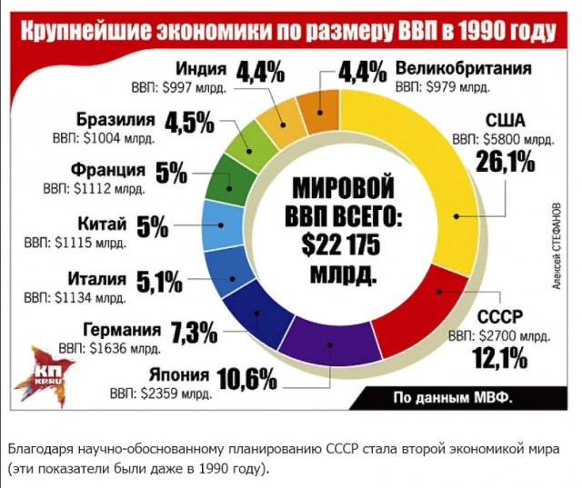 Плюсы жизни в СССР
