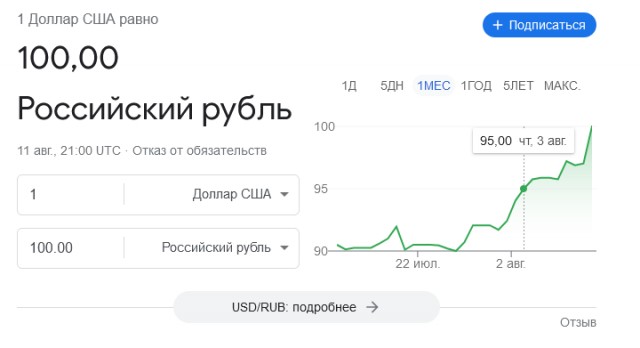 Актуальная з/п в США в июле 6300$ в месяц, а в России около 750