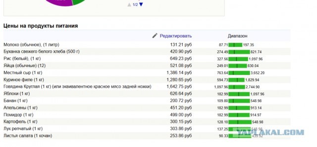 Москвичи тратят больше на еду  чем в Нью-Йорке