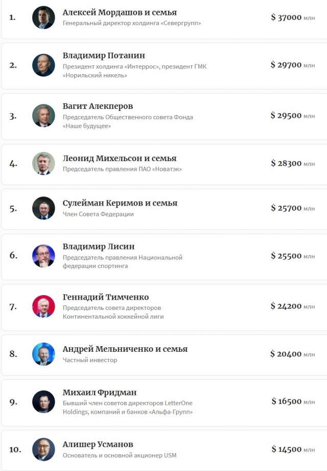 «Эксперт» узнал о миллиардных взносах в бюджет от крупных бизнесменов