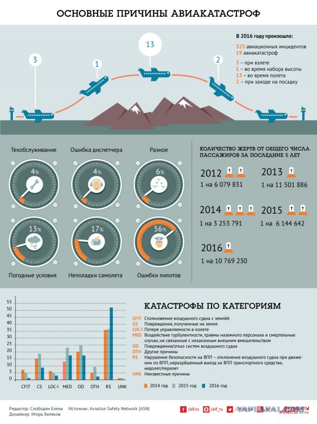 Специалистам МАК удалось получить данные с речевого самописца Ан-148, упавшего под Москвой.