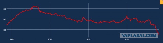 Нефти предсказали падение стоимости ниже нуля