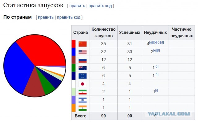 Выполнен пуск ракеты–носителя «Союз–СТ–А» и разгонного блока «Фрегат–М»