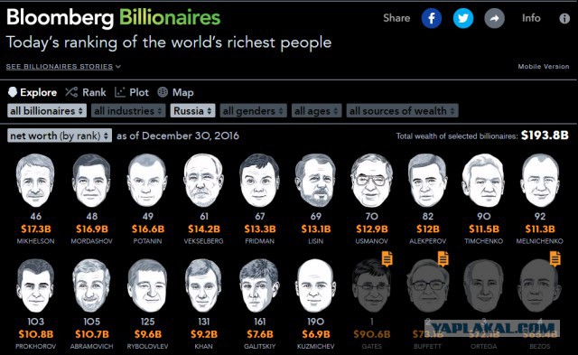 За 2016 год российские миллиардеры стали богаче на 34.5$млрд долларов