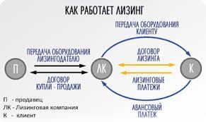 Особенности Национального Лизинга