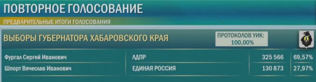 Действующий губернатор-единоросс проиграл выборы в Хабаровском крае