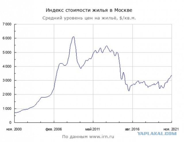 Рынок недвижимости. Когда обвал?
