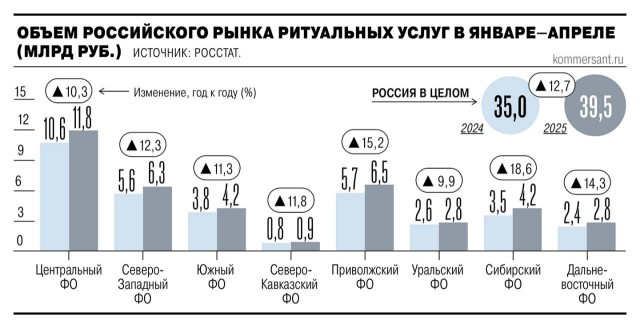 На похоронном рынке не протолкнуться: в России растёт число новых ритуальных компаний