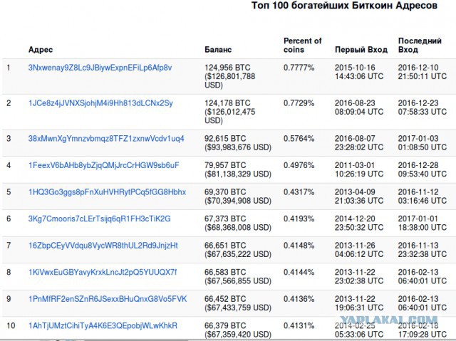 Курс биткоина превысил 1000 долларов