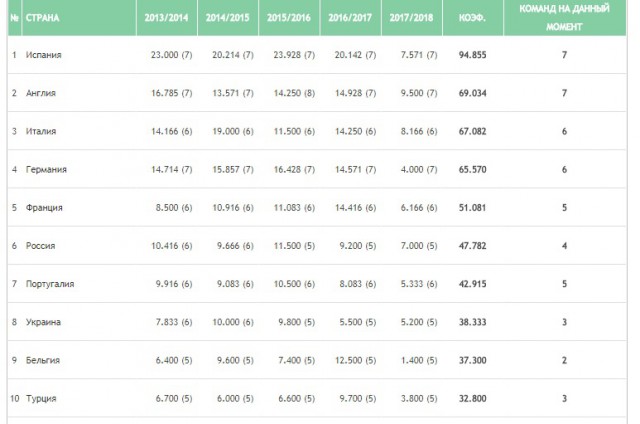League Europe Сезон 2017/2018 ( 2 часть )