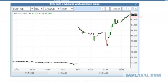 Курс рубля к доллару превысил 70р, к евро 80р