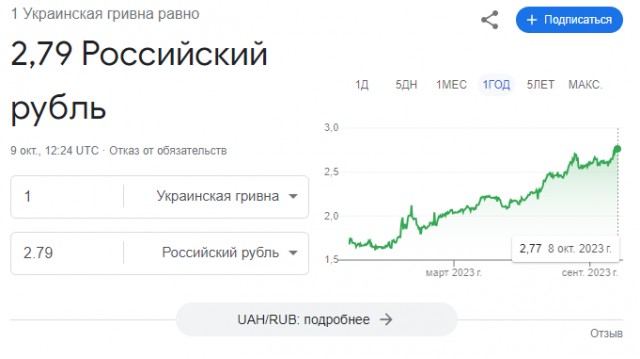 Курс доллара превысил 102 рубля впервые с 23 марта 2022 года