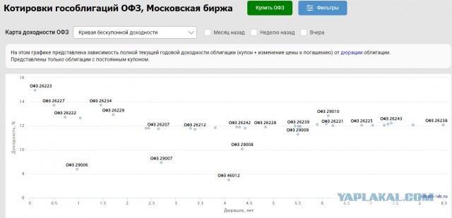 Облигации федерального займа не раскупили. Аукцион признан несостоявшимся.