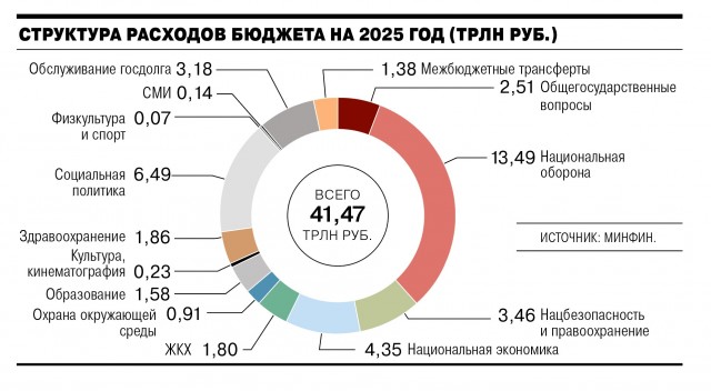 Бюджет на 2025 год